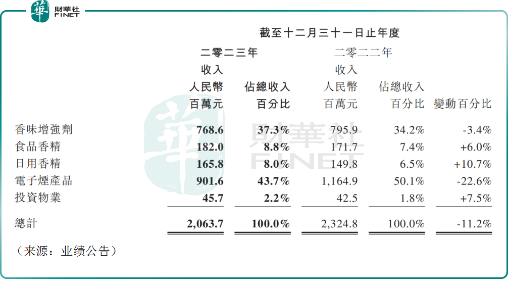 中国波顿大涨56.8%，位列港股涨幅第一，电子烟又行了？