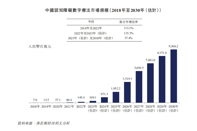 冲击“中国数字疗法第一股”，「脑动极光-B」再次递表，收入、毛利翻倍增长