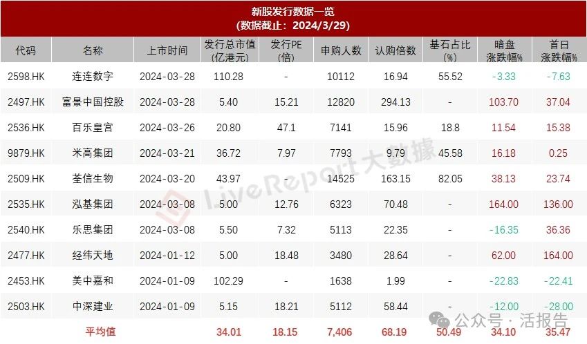 港股IPO周报：茶百道等三只新股即将挂牌，天津建发有望成「超购王」
