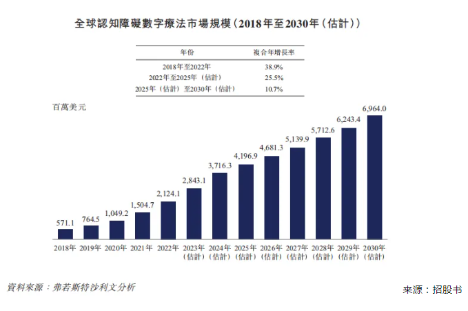 冲击“中国数字疗法第一股”，「脑动极光-B」再次递表，收入、毛利翻倍增长
