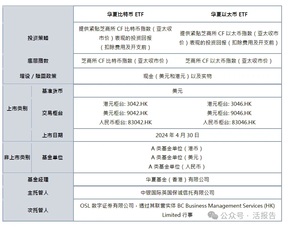 破天荒！香港6只虚拟资产现货ETF获批！月底上市！怎么投资？