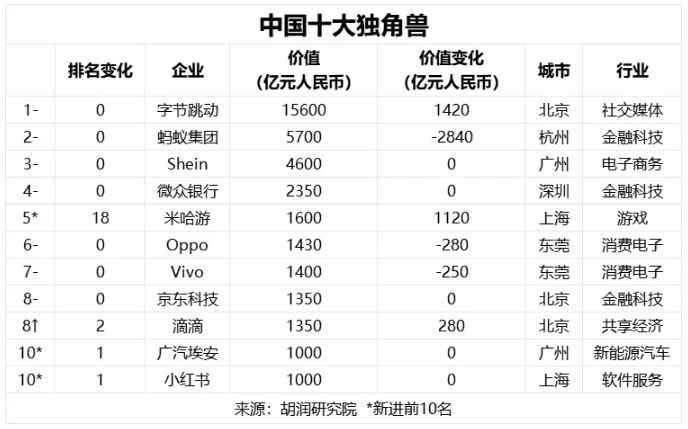 胡润2024中国十大独角兽：米哈游第五 小红书第十