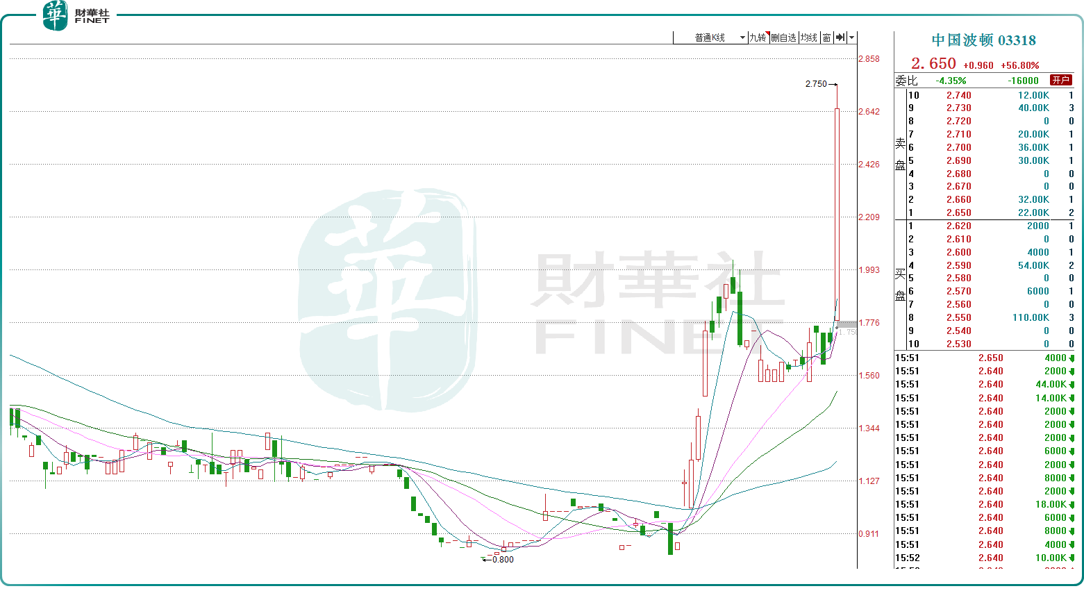 中国波顿大涨56.8%，位列港股涨幅第一，电子烟又行了？