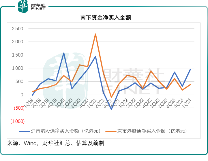 【财华盘点】南北水的“心头好”变了？