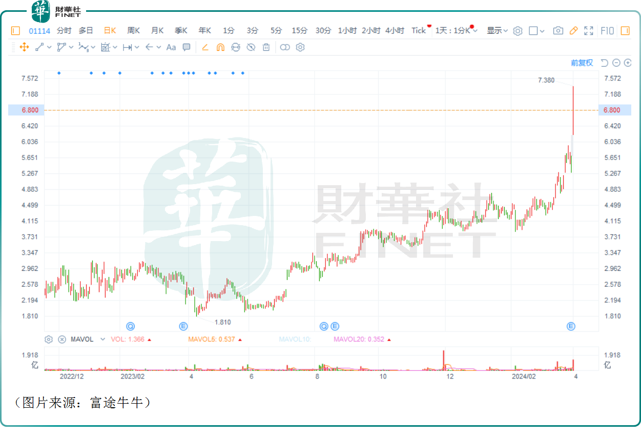 华晨中国股价疯涨26%！发生了什么？