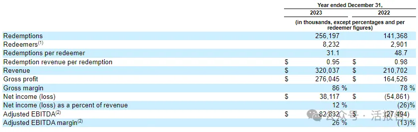 美股IPO继续转暖！沃尔玛支持的Ibotta扩大募资至5.77亿美元