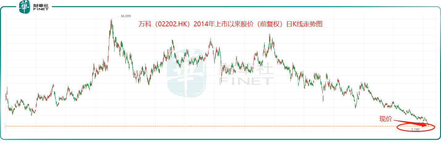 刚刚！万科（02202.HK）股价创十年新低 下跌原因错综复杂原創