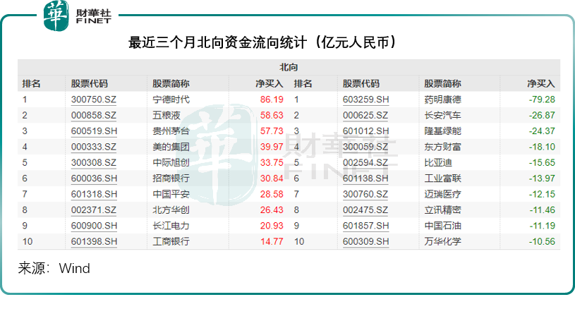 【财华盘点】南北水的“心头好”变了？