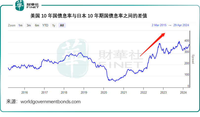 日元再跳水，巴菲特的日本投资会怎样？