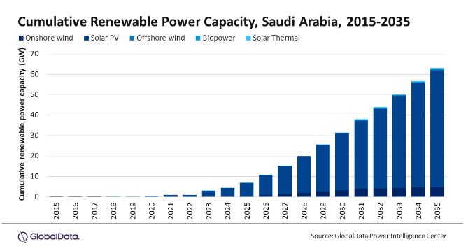 沙特2030年前通过绿色能源转型 有望每年削减电力成本300亿美元