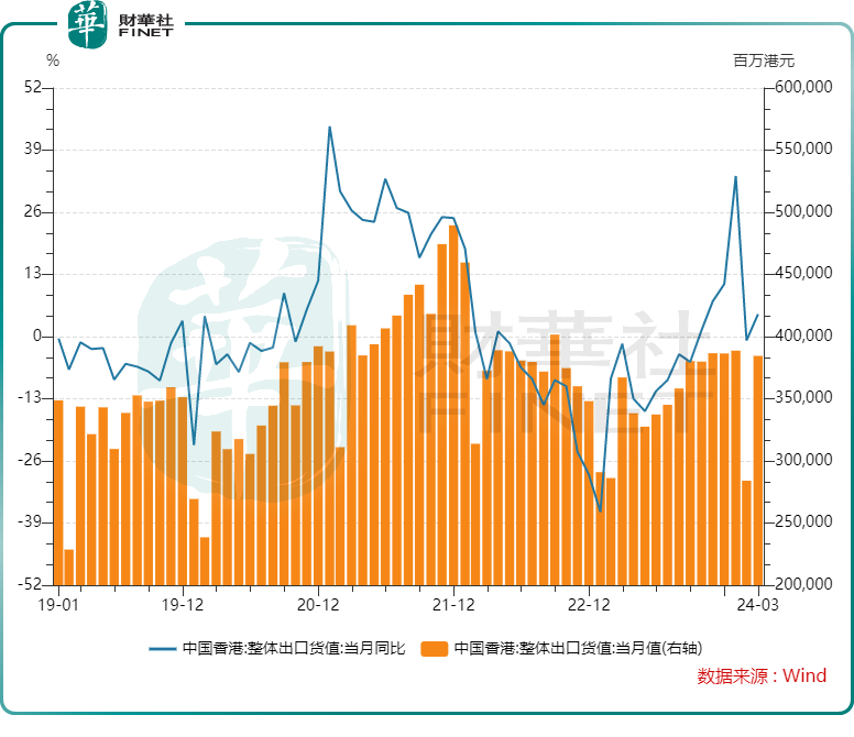 一季度GDP大超预期！香港经济彰显韧性