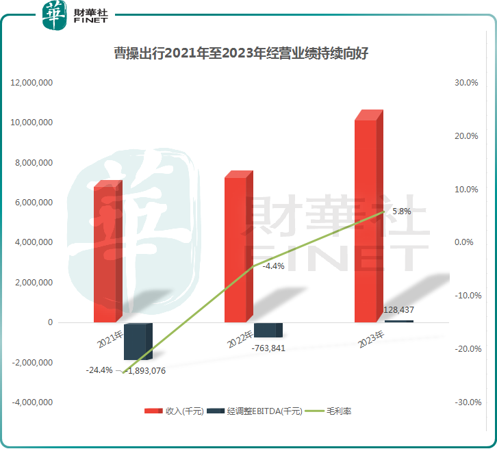 曹操出行冲刺港交所：独特商业模式已跑通，规模逐年迅速增长