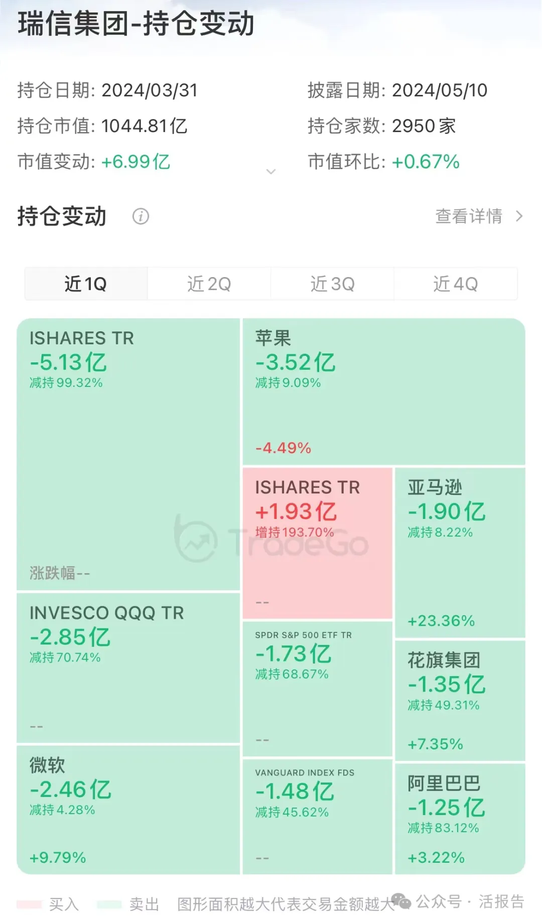 小摩一季度大賺1400億美金,富國銀行被星巴克、英特爾埋了?