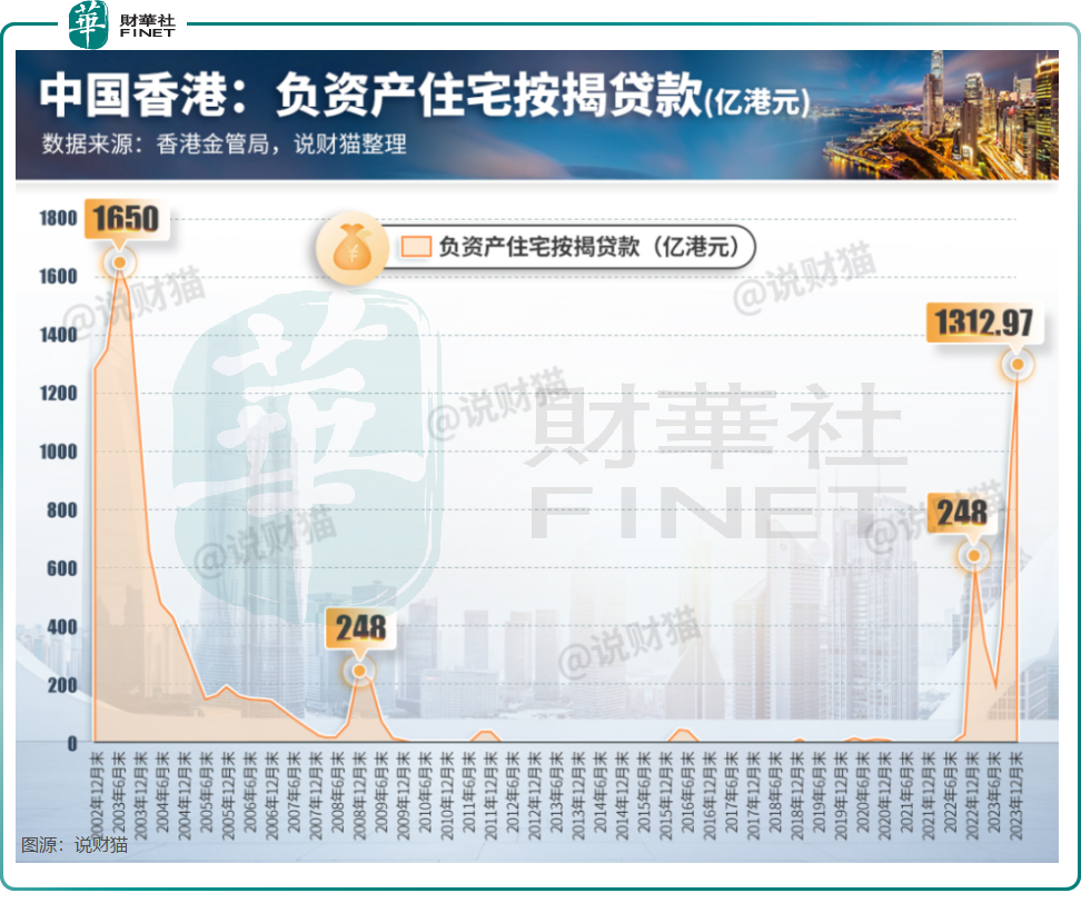 香港楼市“资不抵债”创20年新高