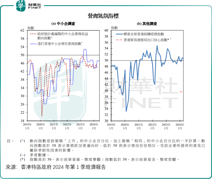 从第1季经济数据看香港楼市