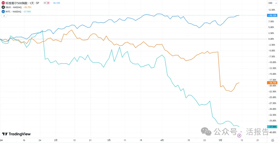 小摩一季度大賺1400億美金,富國銀行被星巴克、英特爾埋了?