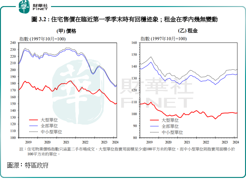 从第1季经济数据看香港楼市