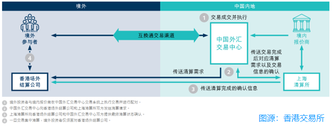 香港交易所：互換通推出三大升級措施