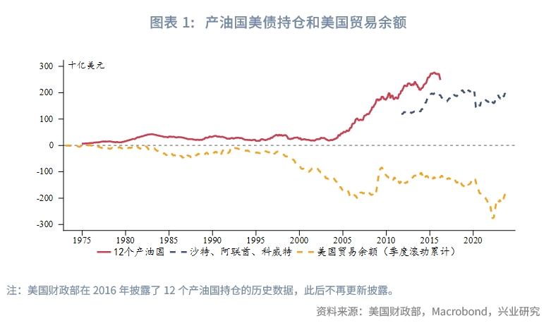 經典重溫 | 從「石油美元」到「科技美元」