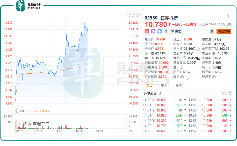 港股新股赚钱效应复苏，宜搜科技上市首日涨超85%！