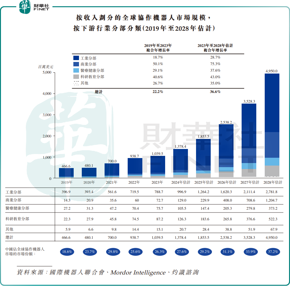 【IPO前哨】協作機器人龍頭越疆科技：腳下是泥潭，眼前是金礦