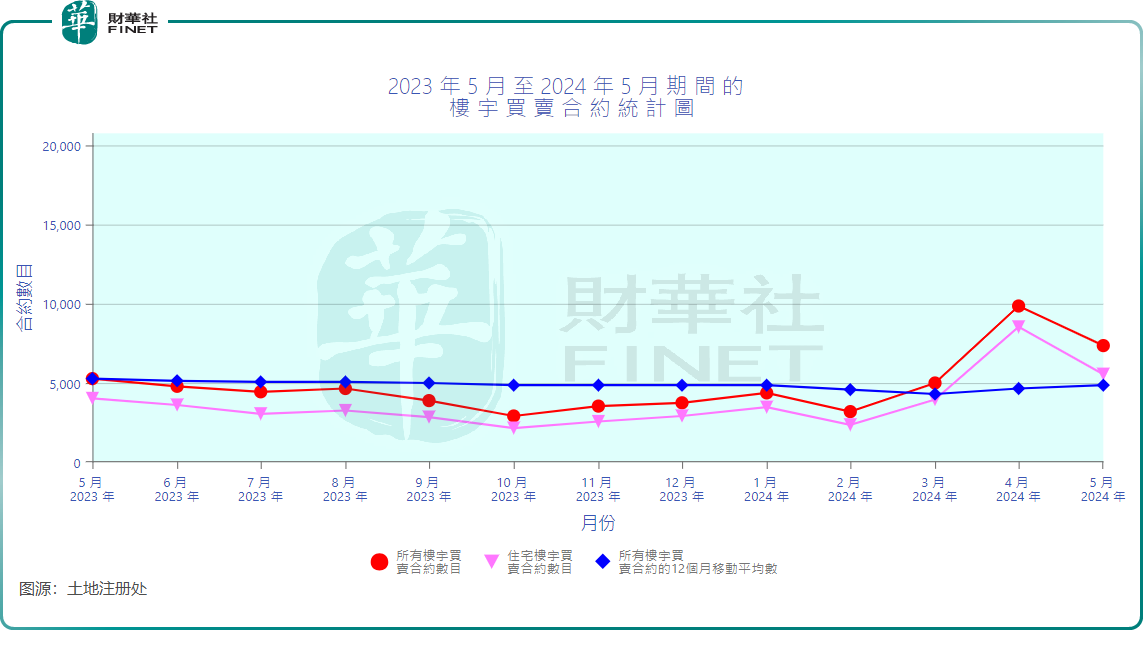 香港5月住宅成交大幅回落，世邦魏理仕：料6月续跌