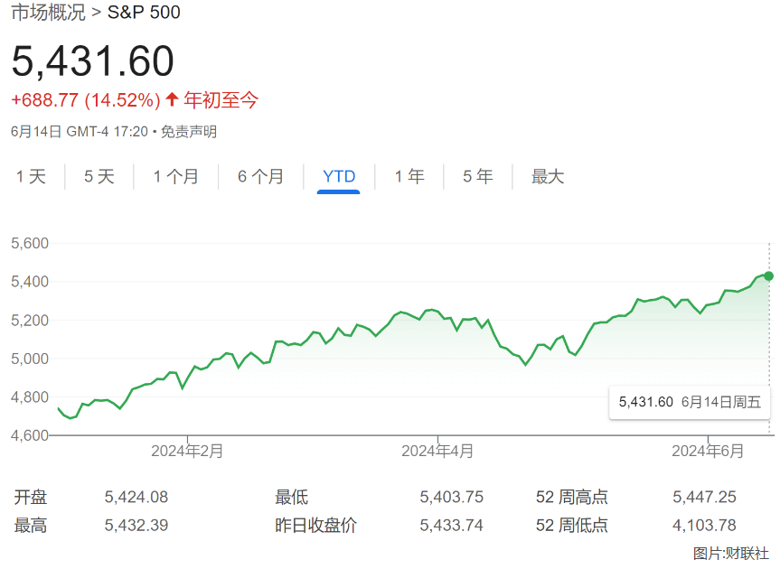 華爾街「喊出」最高目標價：標普500指數年底前能漲至6000點！