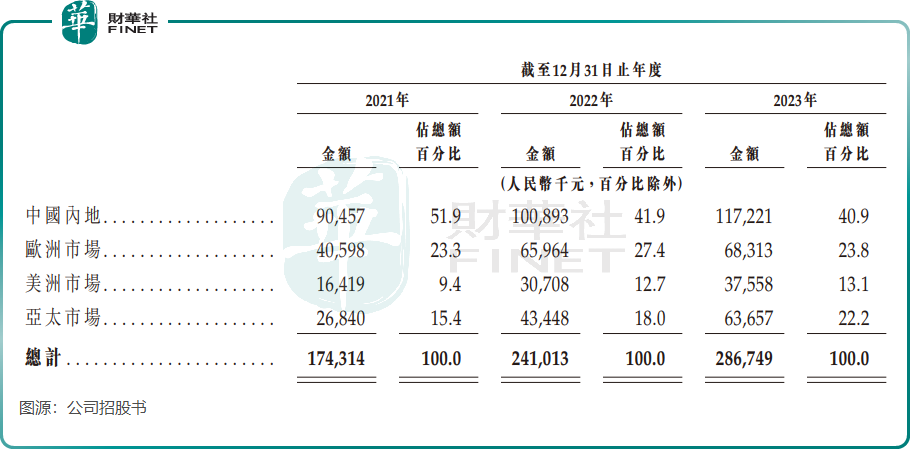 【IPO前哨】協作機器人龍頭越疆科技：腳下是泥潭，眼前是金礦