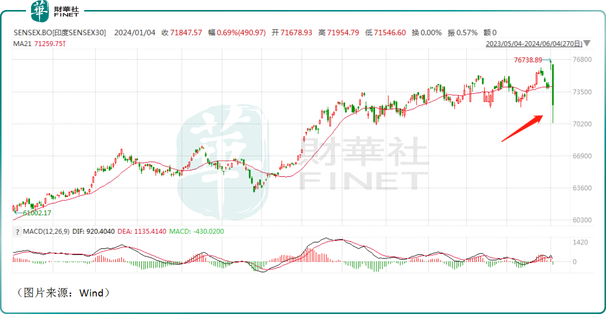 莫迪再度當選,股市為何暴跌?