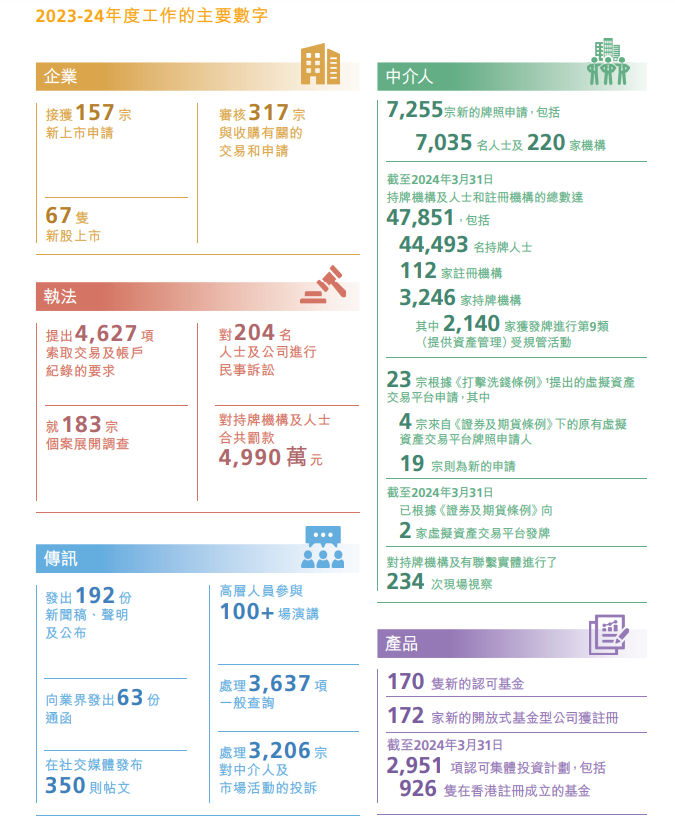 香港證監會發表《2023-24年報》