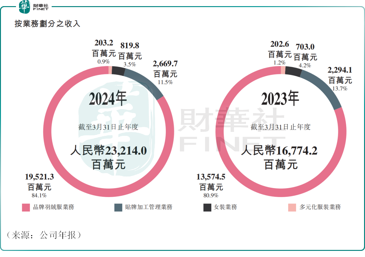 年報表現搶眼，羽絨服龍頭波司登跳空大漲6.47%！