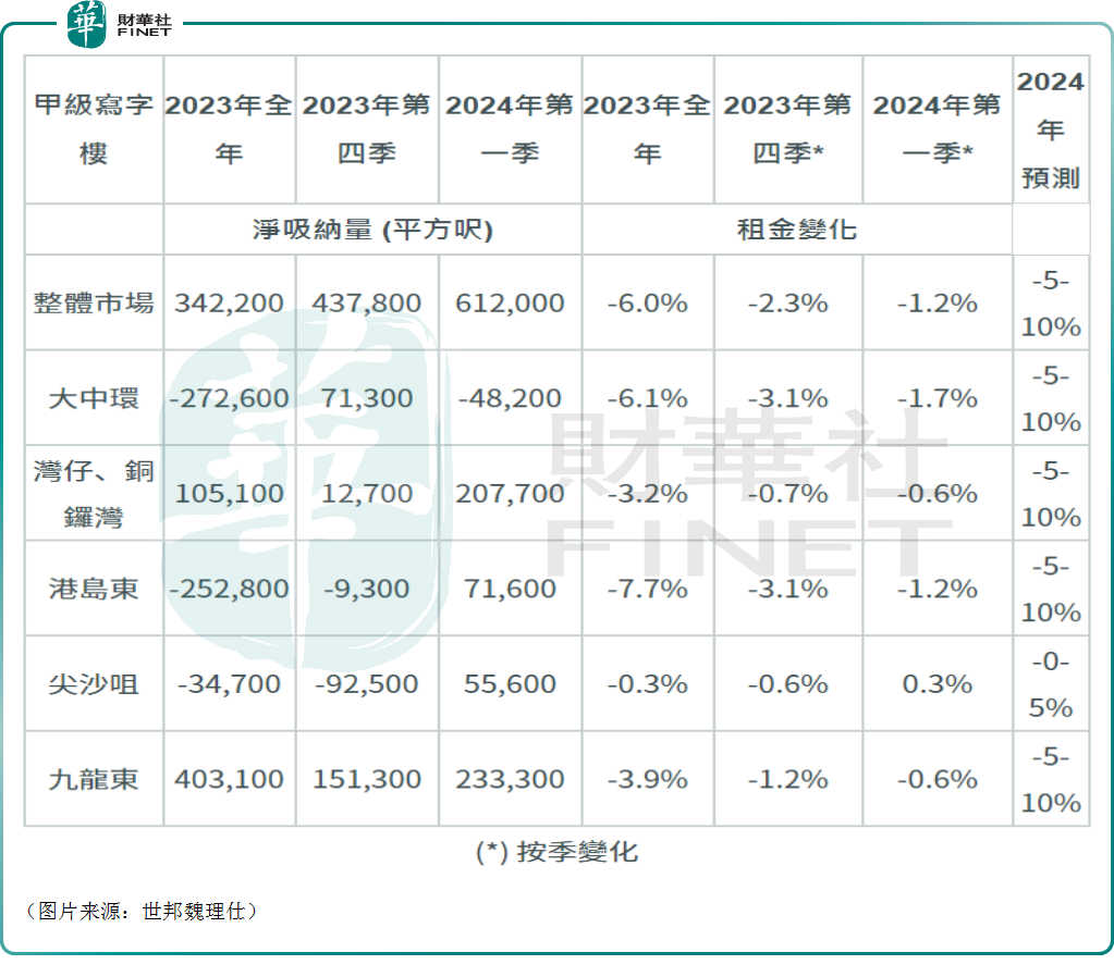 近3成企业租户欲缩小办公室面积，商业地产前景依然黯淡？