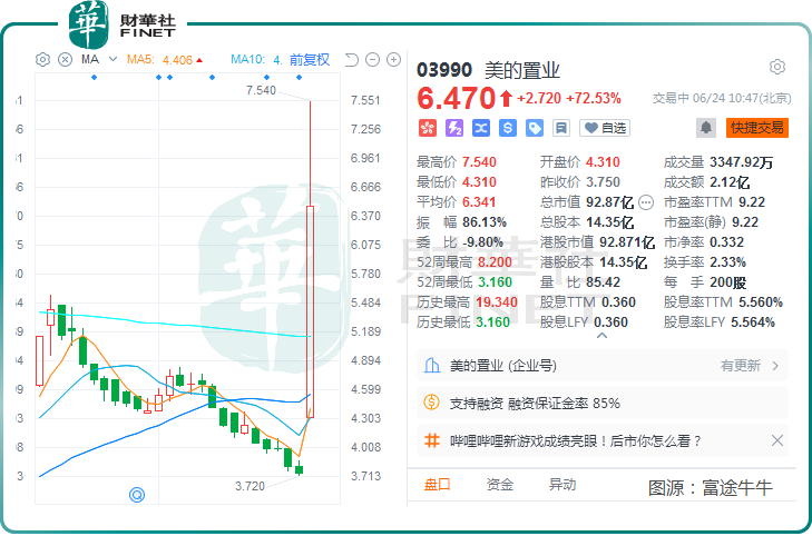 擬剝離房地產開發業務，美的置業早盤一度漲超100%！