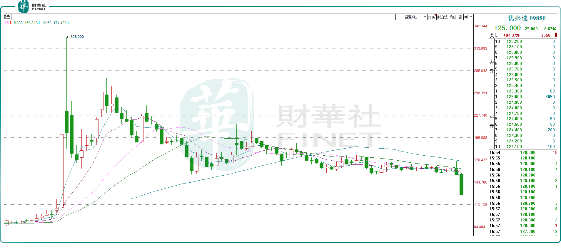 人形機器人產業化加速，優必選竟大跌逾16%？