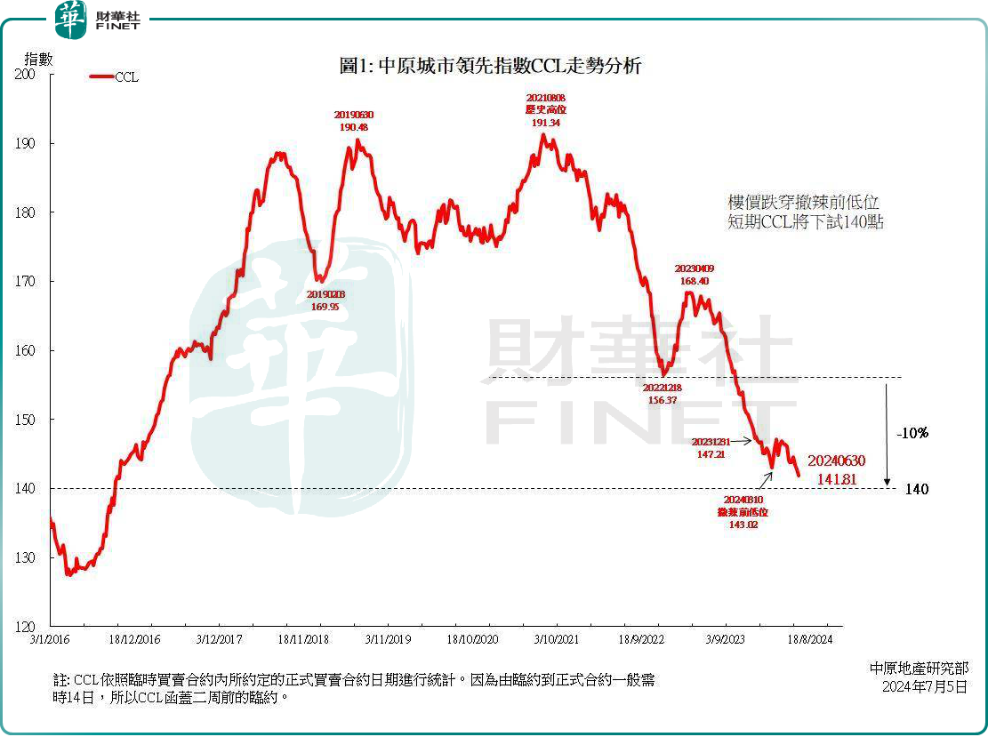 香港樓市半年總結：成交由「辣」轉「淡」，樓價衝高回落