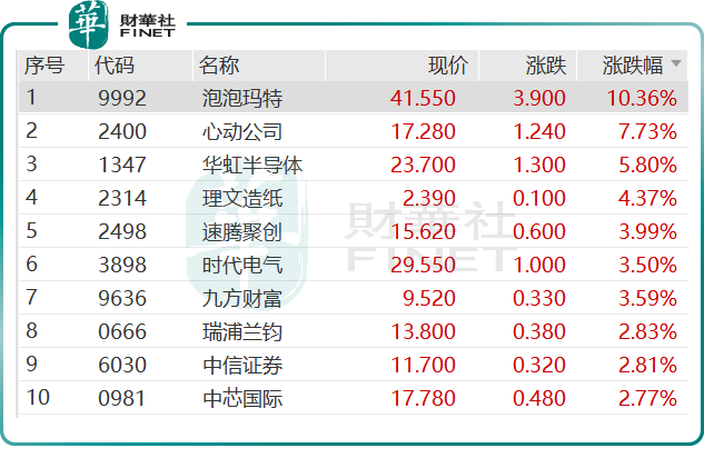 泡泡瑪特漲超10%，領跑港股通！進入戴維斯雙擊時刻？