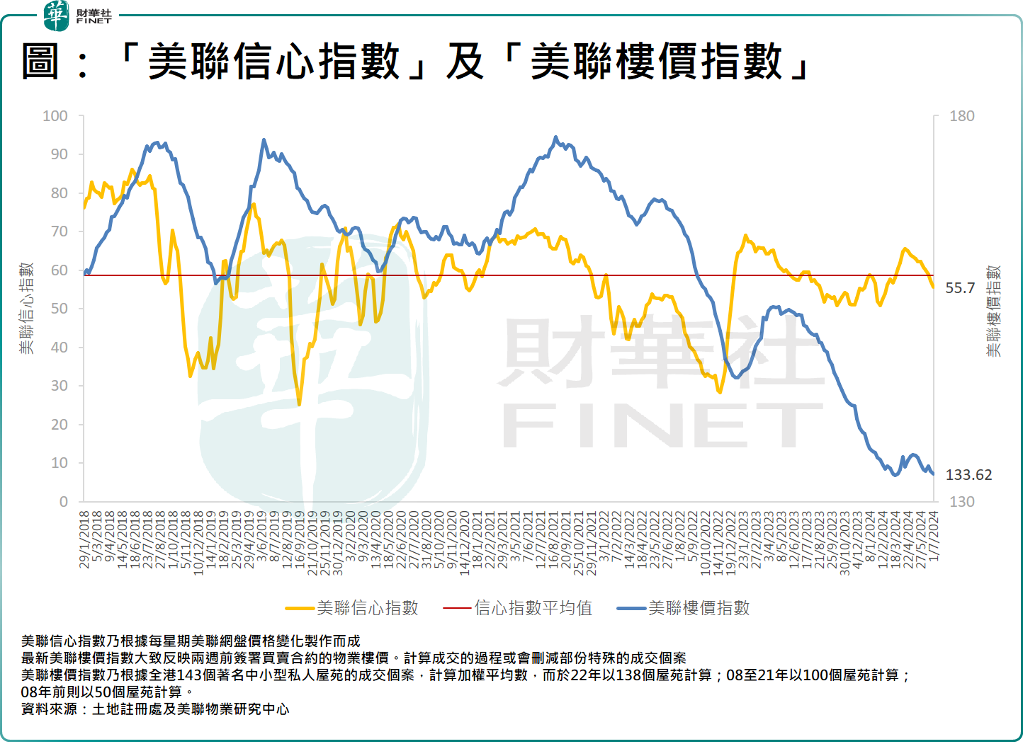 香港樓市半年總結：成交由「辣」轉「淡」，樓價衝高回落