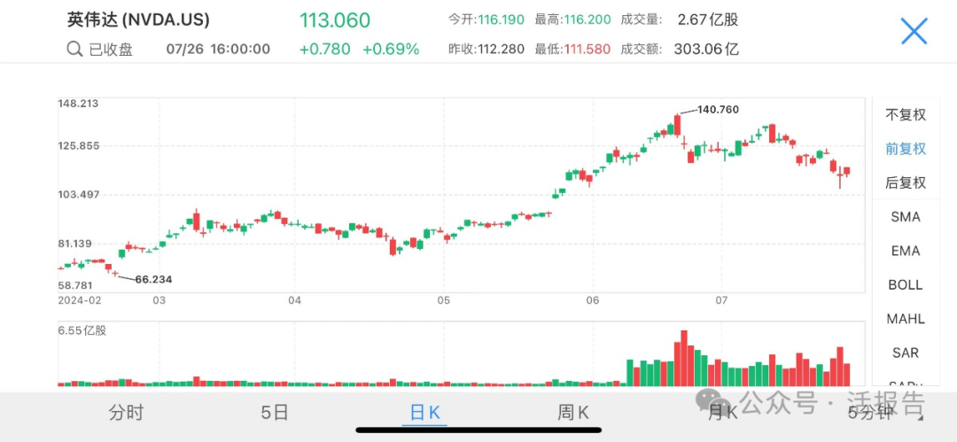 百年資管巨頭「柏基投資」,連續6個季度減持英偉達,連續18個季度賣特斯拉