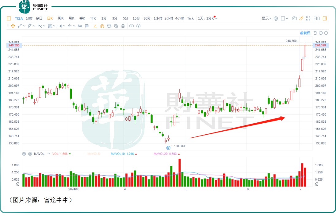英偉達、亞馬遜創新高後遭甩賣,科技股的狂潮能否延續?
