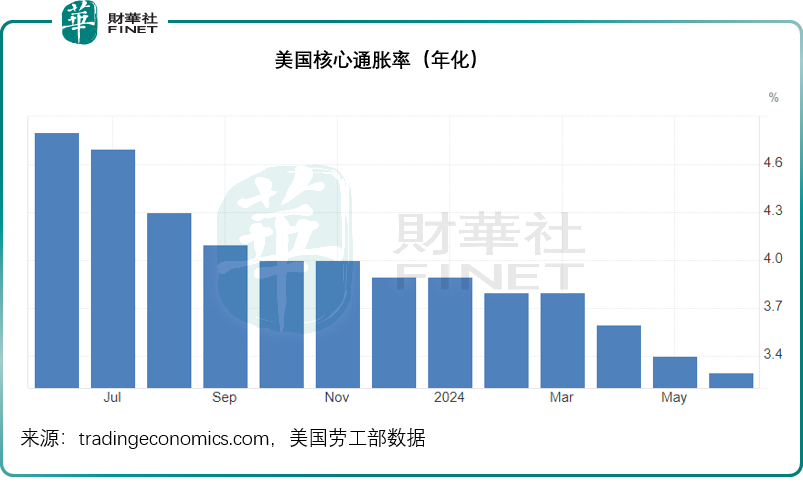 “鸽调”数据对美股有何启示？