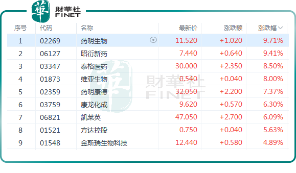 CRO概念股进入“狂飙”！行业回暖信号显现？