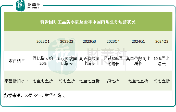 體育股齊漲李寧飙逾7%，二季度運營整體穩健