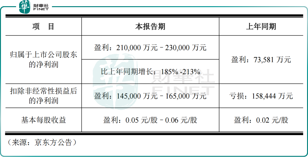 京东方净利暴涨逾185%，股价竟暴跌7.44%？