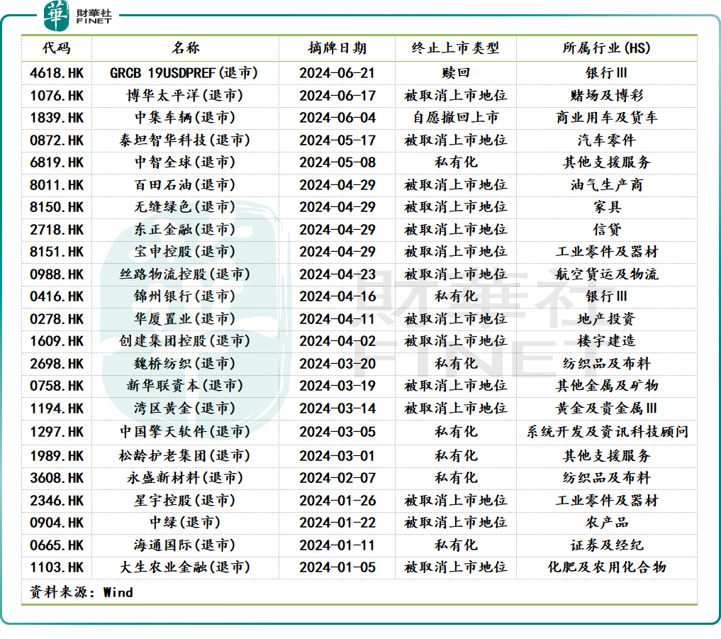 【年中盤點】港股上半年22股退市，私有化佔比大幅提升！