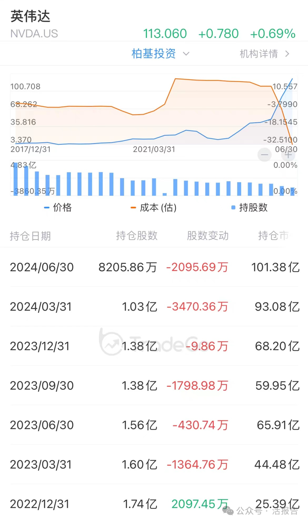 百年資管巨頭「柏基投資」,連續6個季度減持英偉達,連續18個季度賣特斯拉