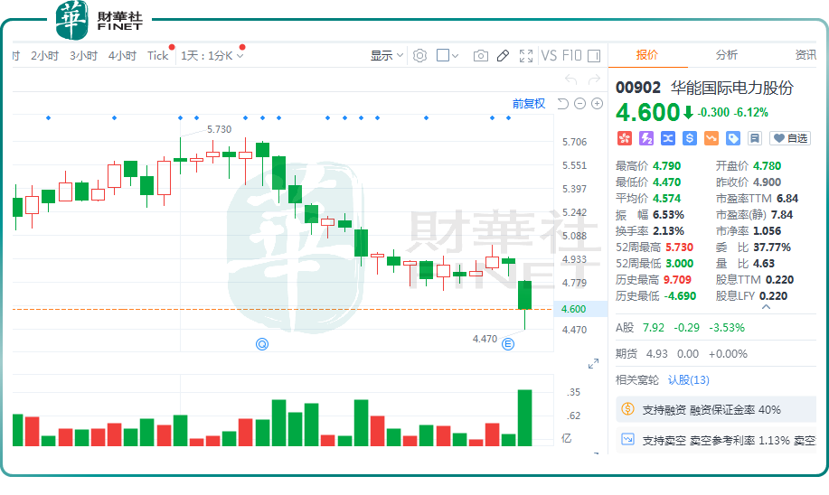 千亿火电巨头大跌！华能国际业绩遇顶？