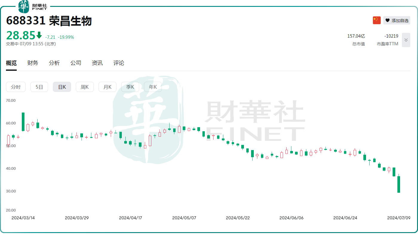 榮昌生物股價創年内新低！創新藥板塊還值得看好嗎？