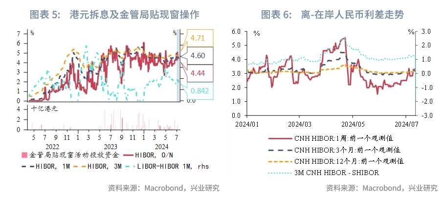 东南亚研究 | 港股资金面压力有所缓解——香港金融市场周报（20240708-0712）