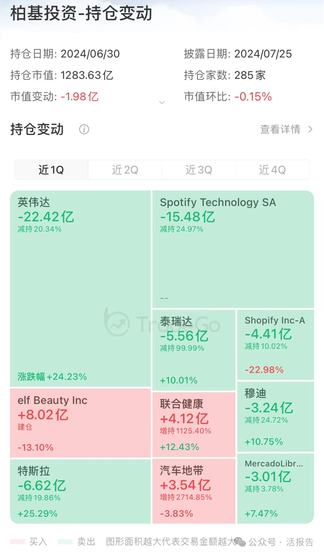 百年資管巨頭「柏基投資」,連續6個季度減持英偉達,連續18個季度賣特斯拉