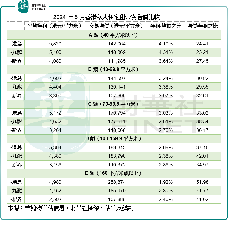 租售价走势分歧严重，香港楼市从低谷爬起仍需时